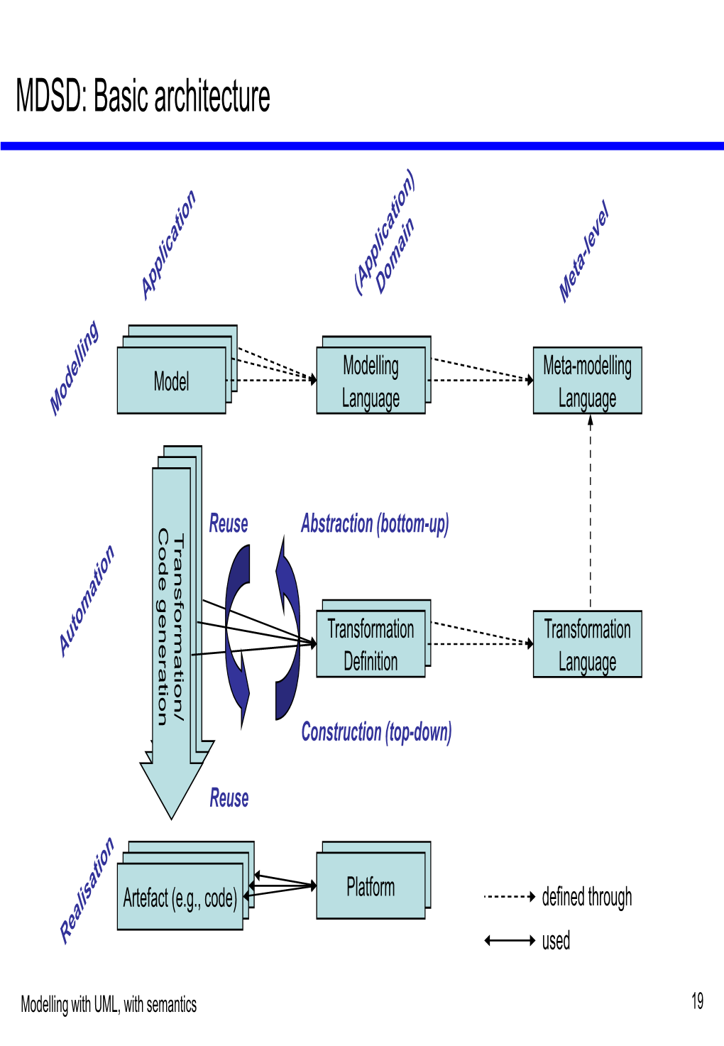 MDSD: Basic Architecture