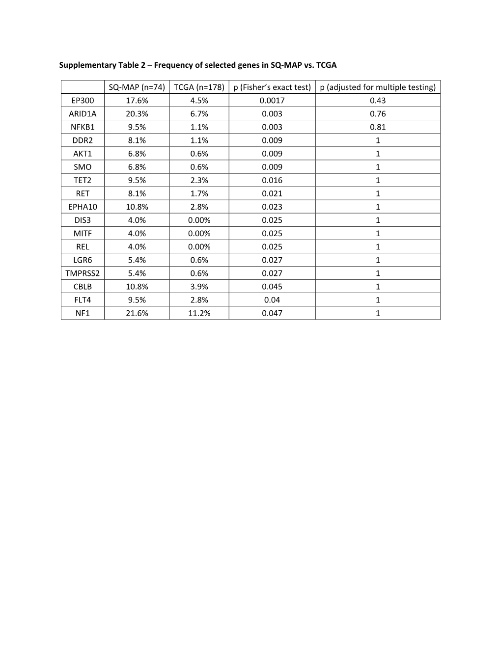 Supplementary Table 2 – Frequency of Selected Genes in SQ-MAP Vs