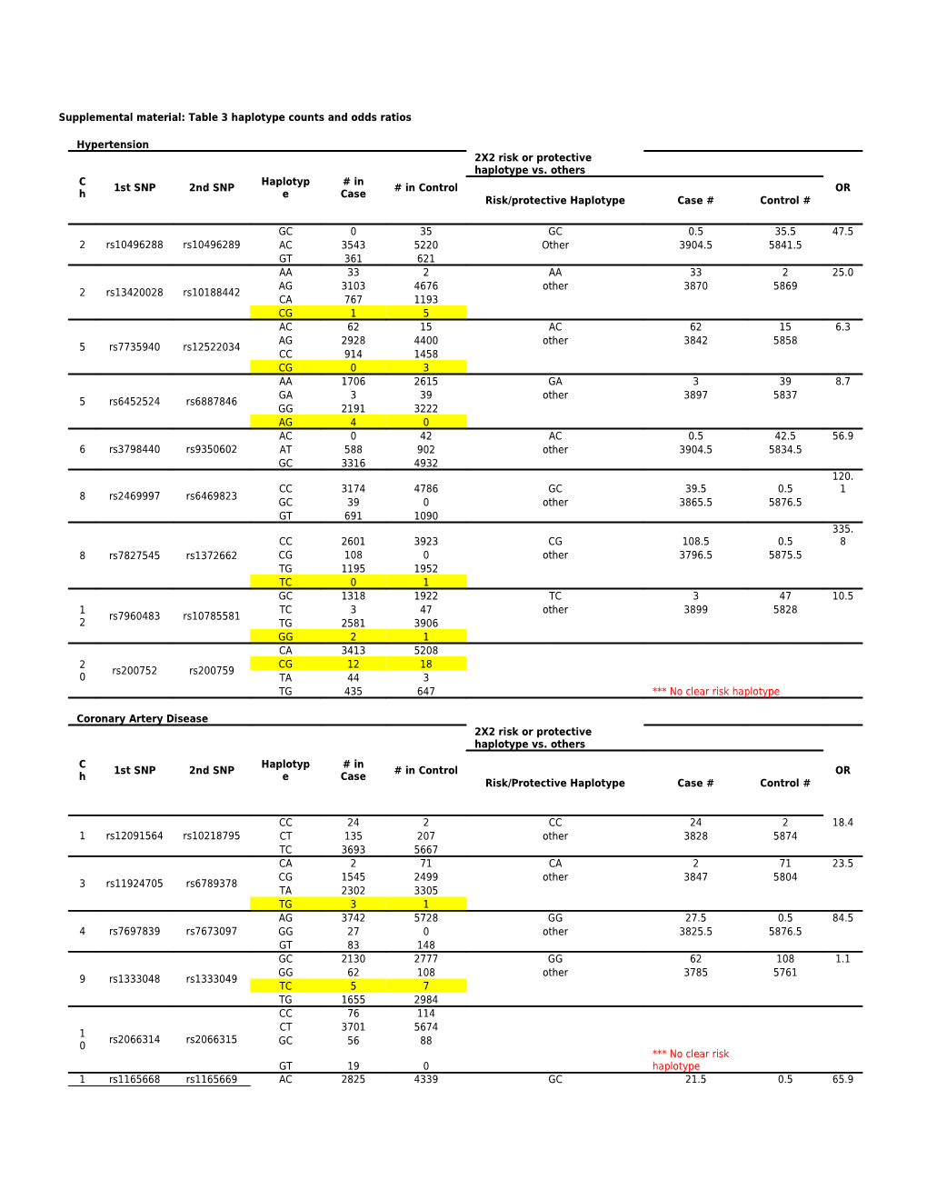 Supplemental Material: Table 5 Haplotype Counts and Odds Ratios