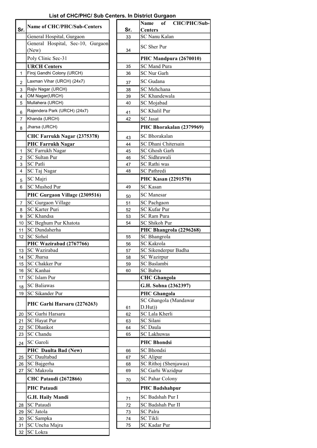 CHC/PHC/Sub Centers