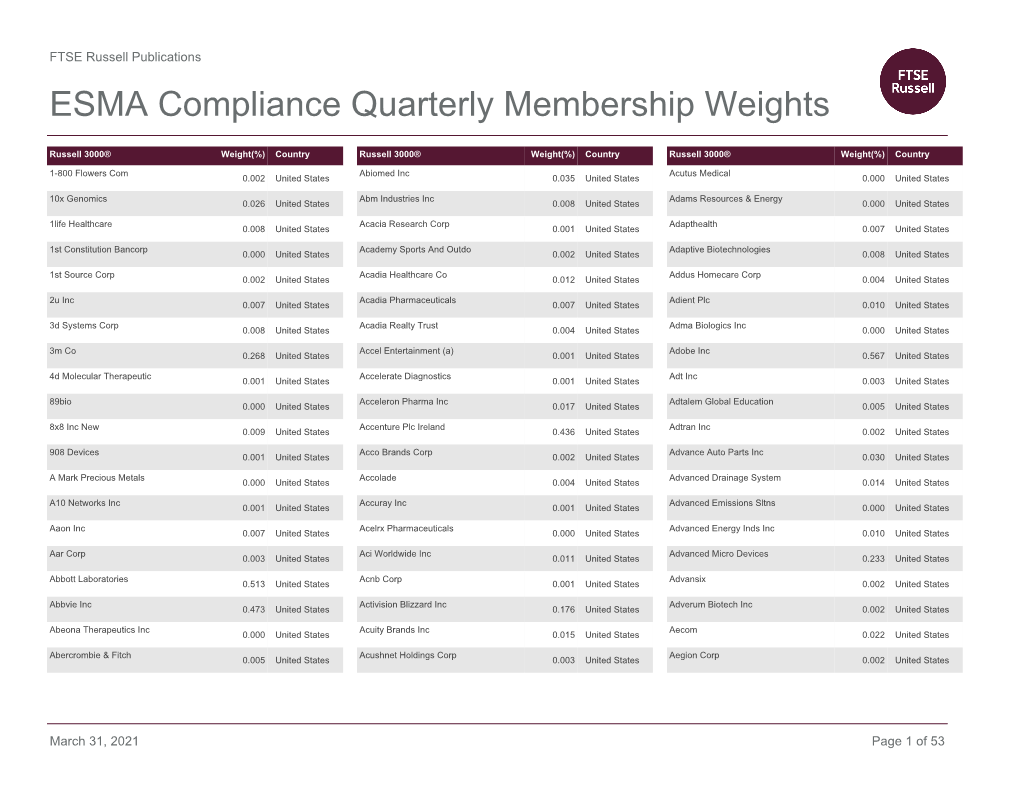 Russell 3000® Weight(%) Country Russell 3000® Weight(%) Country Russell 3000® Weight(%) Country