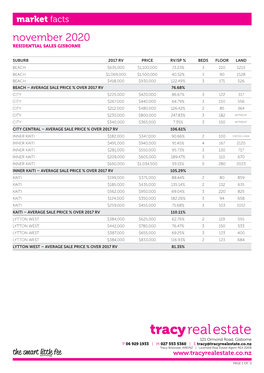 November 2020 RESIDENTIAL SALES GISBORNE