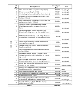 State 1 Chief Minister's Relief Fund, West Bengal (Aiyla) 2 Bharat Seva