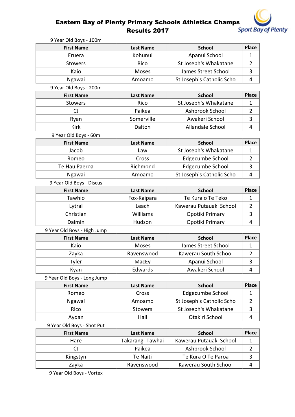 Eastern Bay of Plenty Primary Schools Athletics Champs Results 2017