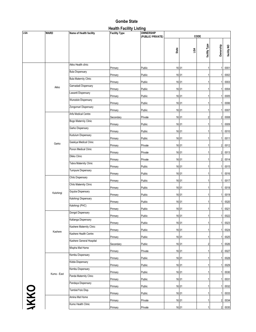 Gombe State Health Facility Listing