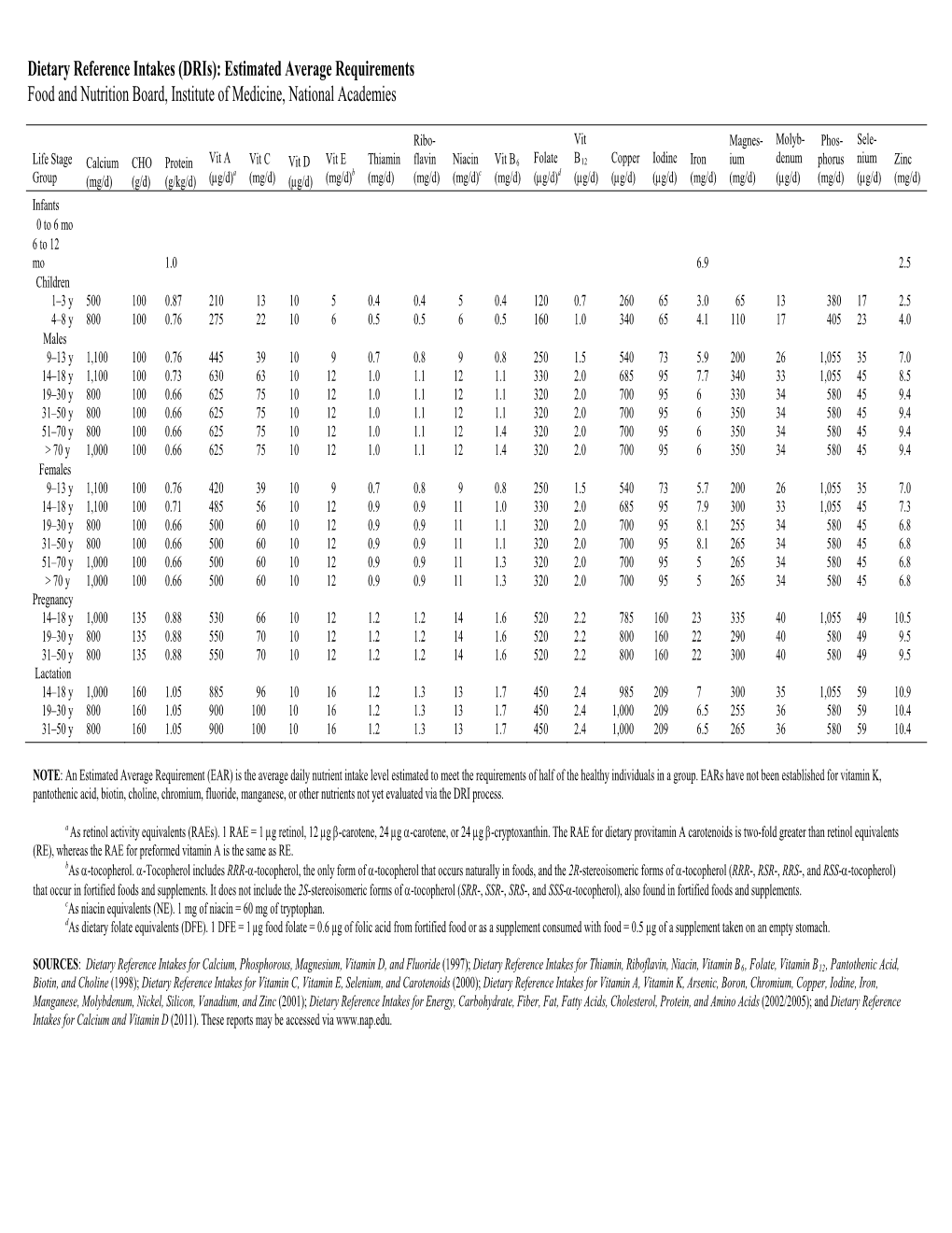 Dietary Reference Intakes (Dris): Estimated Average Requirements for Groups