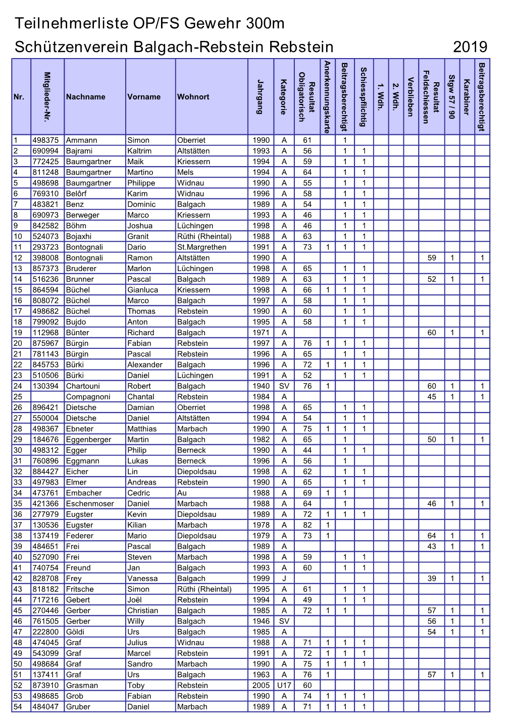 Teilnehmerliste OP/FS Gewehr 300M Schützenverein Balgach-Rebstein Rebstein 2019