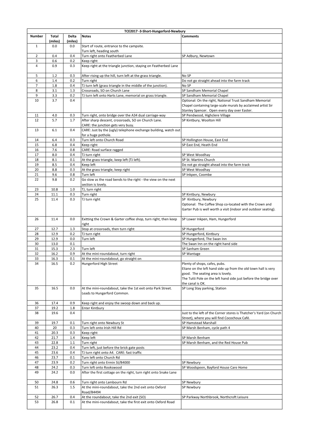 Notes Comments 1 0.0 0.0 Start of Route, Entrance To