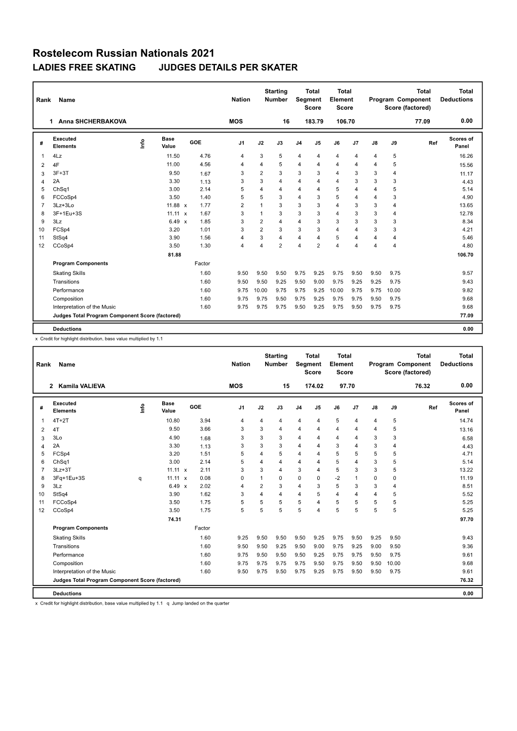 Rostelecom Russian Nationals 2021 LADIES FREE SKATING JUDGES DETAILS PER SKATER