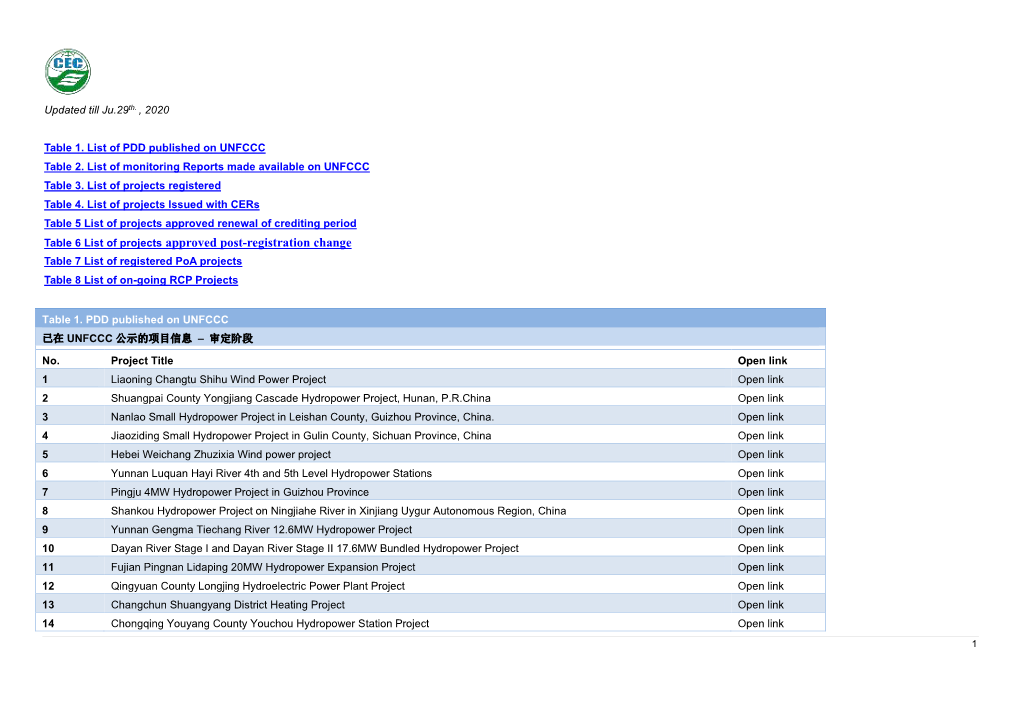 Table 6 List of Projects Approved Post-Registration Change Table 7 List of Registered Poa Projects Table 8 List of On-Going RCP Projects