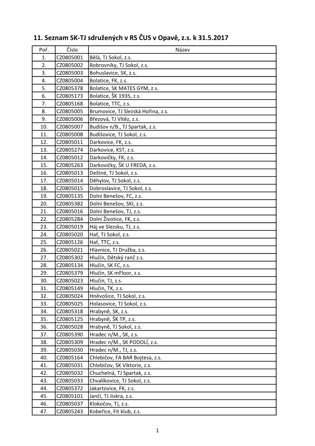 11. Seznam SK-TJ Sdružených V RS ČUS V Opavě, Z.S. K 31.5.2017 Poř