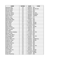 NAME RATING DATE CODE Aaronson Sue 3.5 4/3/2014 RC