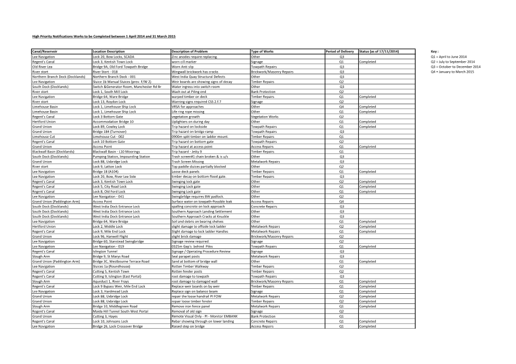 High Priority Notifications Works to Be Completed Between 1 April 2014 and 31 March 2015