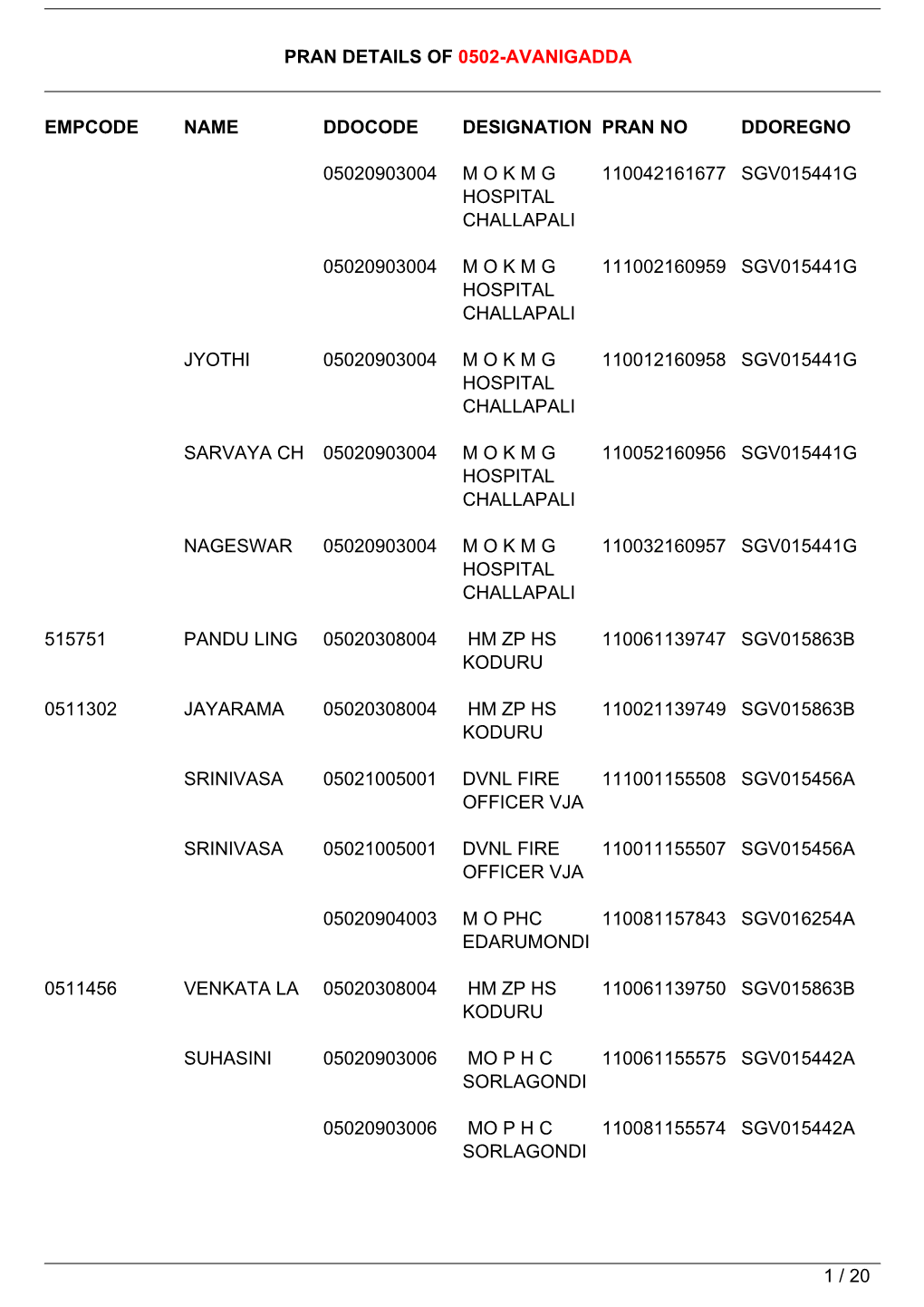 Pran Details of 0502-Avanigadda Empcode