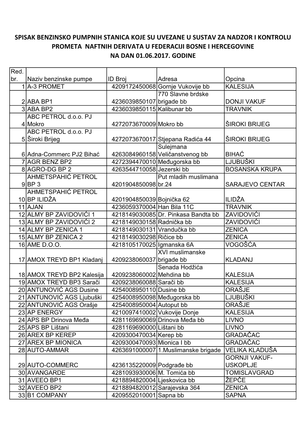 Spisak Benzinsko Pumpnih Stanica Koje Su Uvezane U Sustav Za Nadzor I Kontrolu Prometa Naftnih Derivata U Federaciji Bosne I Hercegovine Na Dan 01.06.2017