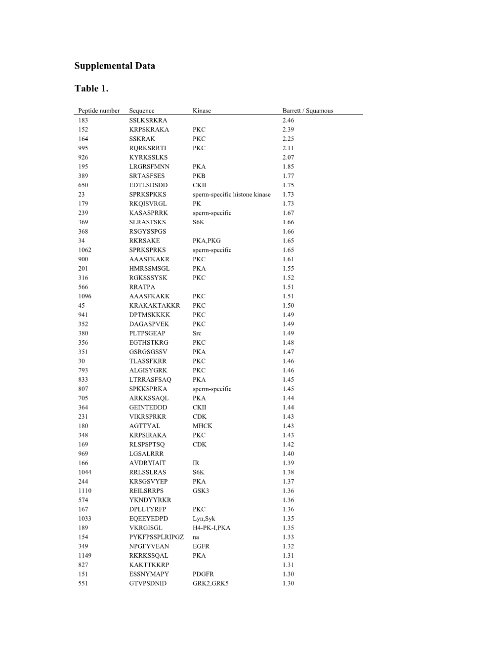 Supplementary Tables