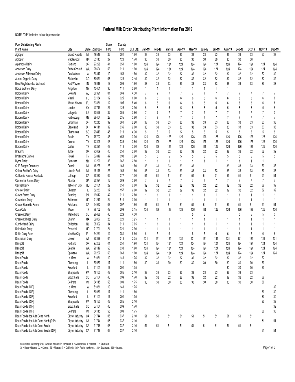 Federal Milk Order Distributing Plant Information for 2019 NOTE: 