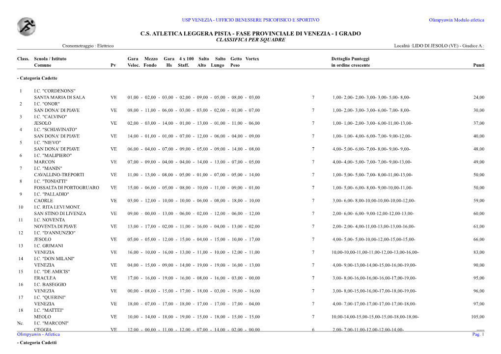 C.S. ATLETICA LEGGERA PISTA - FASE PROVINCIALE DI VENEZIA - I GRADO CLASSIFICA PER SQUADRE Cronometraggio : Elettrico Località :LIDO DI JESOLO (VE) - Giudice A