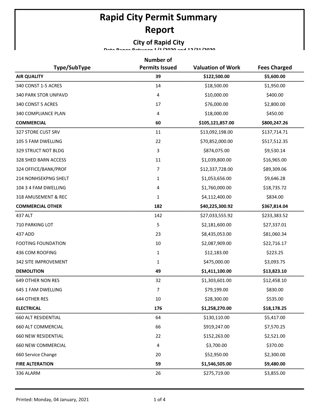 Rapid City Permit Summary Report