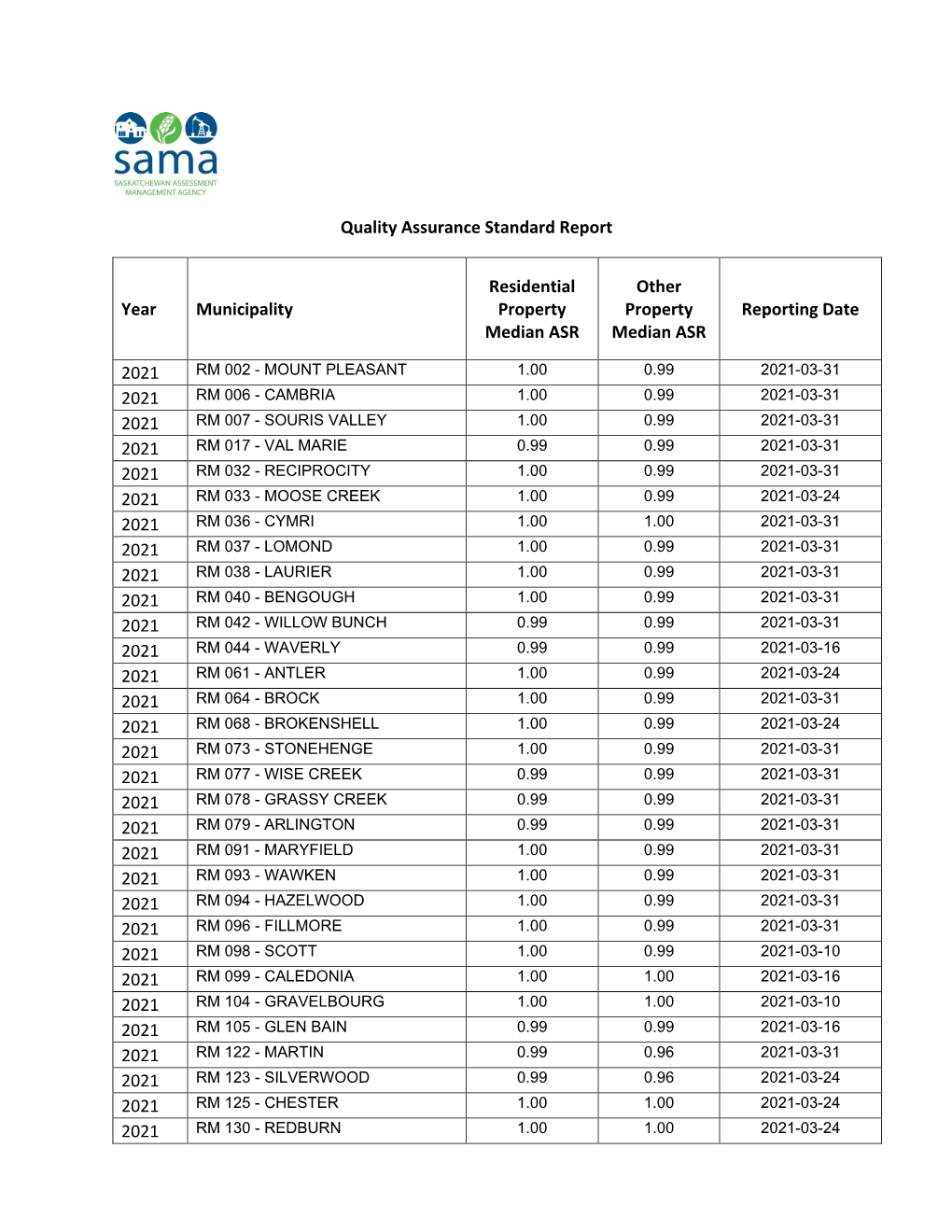 2021 Quality Assurance Standards Aggregate Report Apr. 1, 2021