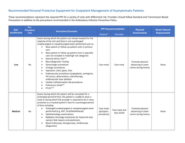 Recommended Personal Protective Equipment for Outpatient Management of Asymptomatic Patients