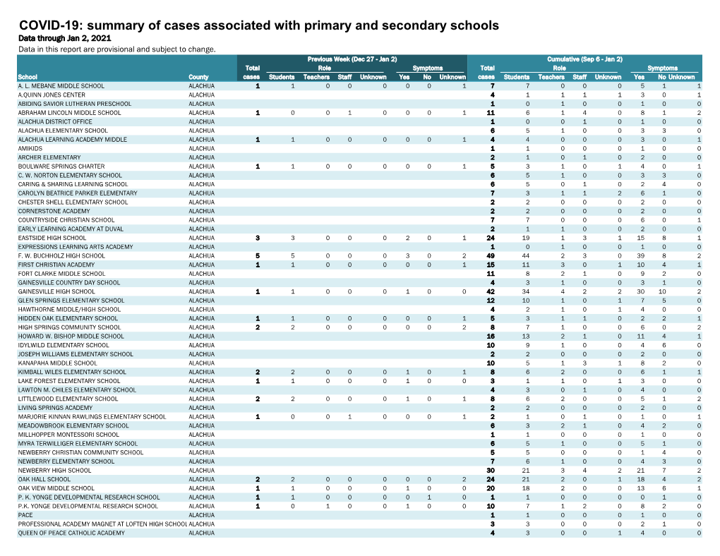 Summary of Cases Associated with Primary and Secondary Schools Data Through Jan 2, 2021 Data in This Report Are Provisional and Subject to Change