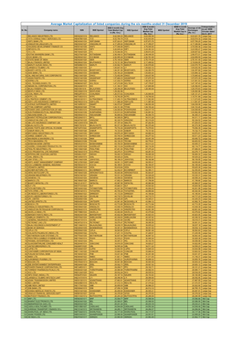 Average Market Capitalization of Listed Companies During the Six