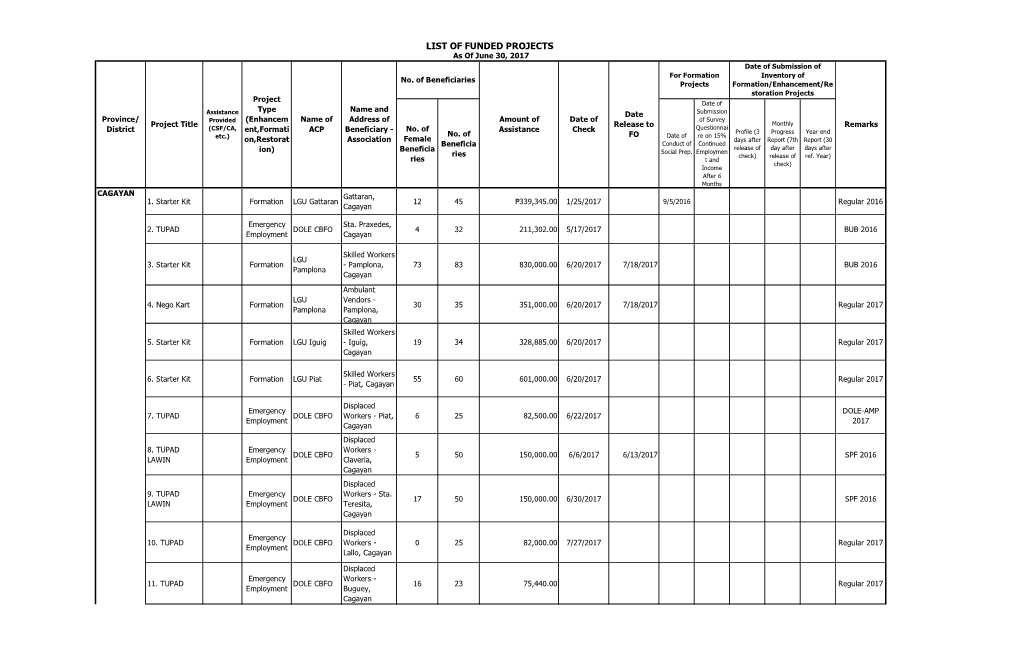 LIST of FUNDED PROJECTS As of June 30, 2017 Date of Submission of for Formation Inventory of No