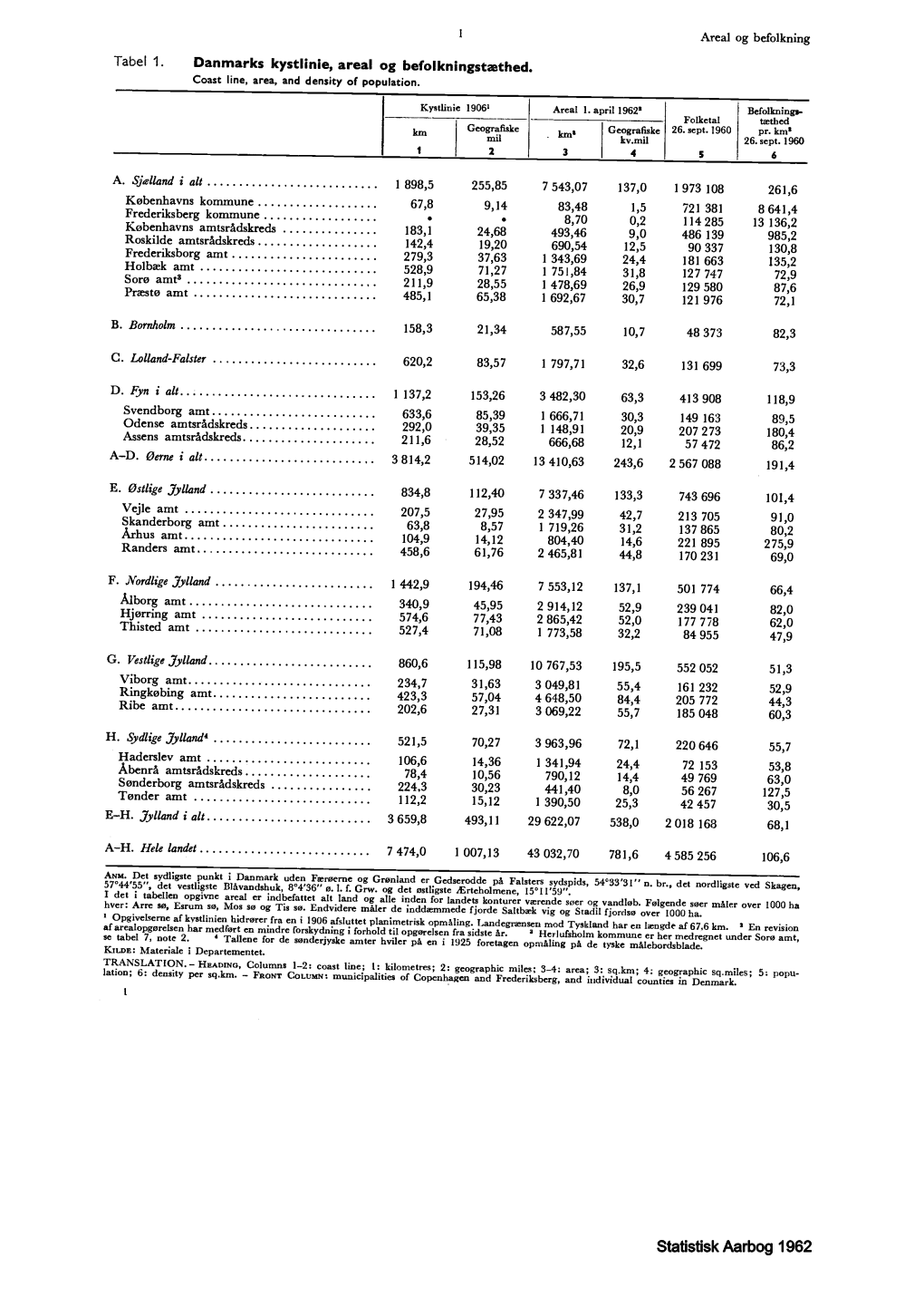 Statistisk Årbog 1962