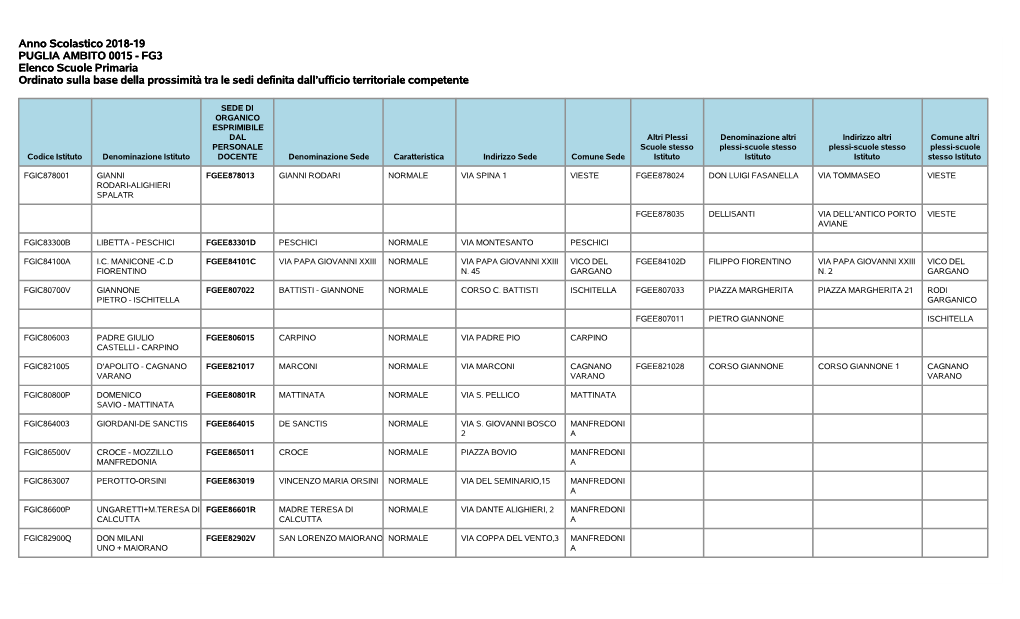 Anno Scolastico 2018-19 PUGLIA AMBITO 0015 - FG3 Elenco Scuole Primaria Ordinato Sulla Base Della Prossimità Tra Le Sedi Definita Dall’Ufficio Territoriale Competente