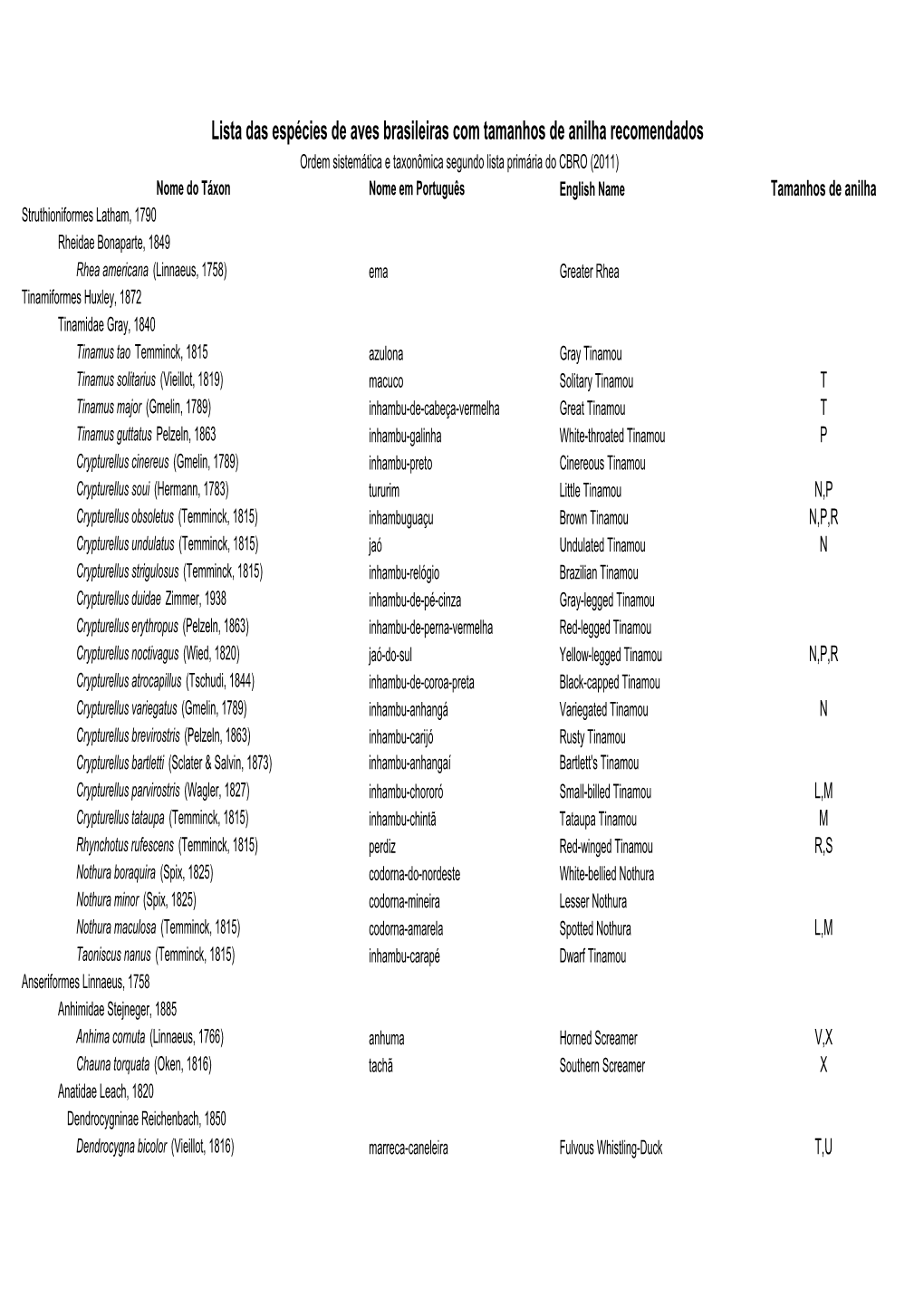 Lista Das Espécies De Aves Brasileiras Com Tamanhos De Anilha