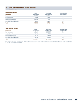 1. TOTAL FOREIGN EXCHANGE VOLUME, April 2008 Millions of U.S