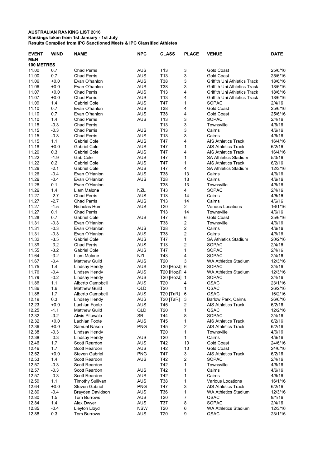 1St July Results Compiled from IPC Sanctioned Meets & IPC