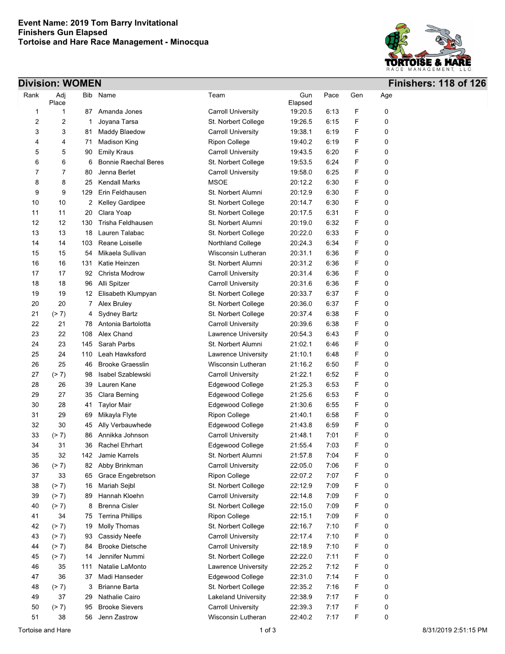 Division: WOMEN Finishers: 118 Of