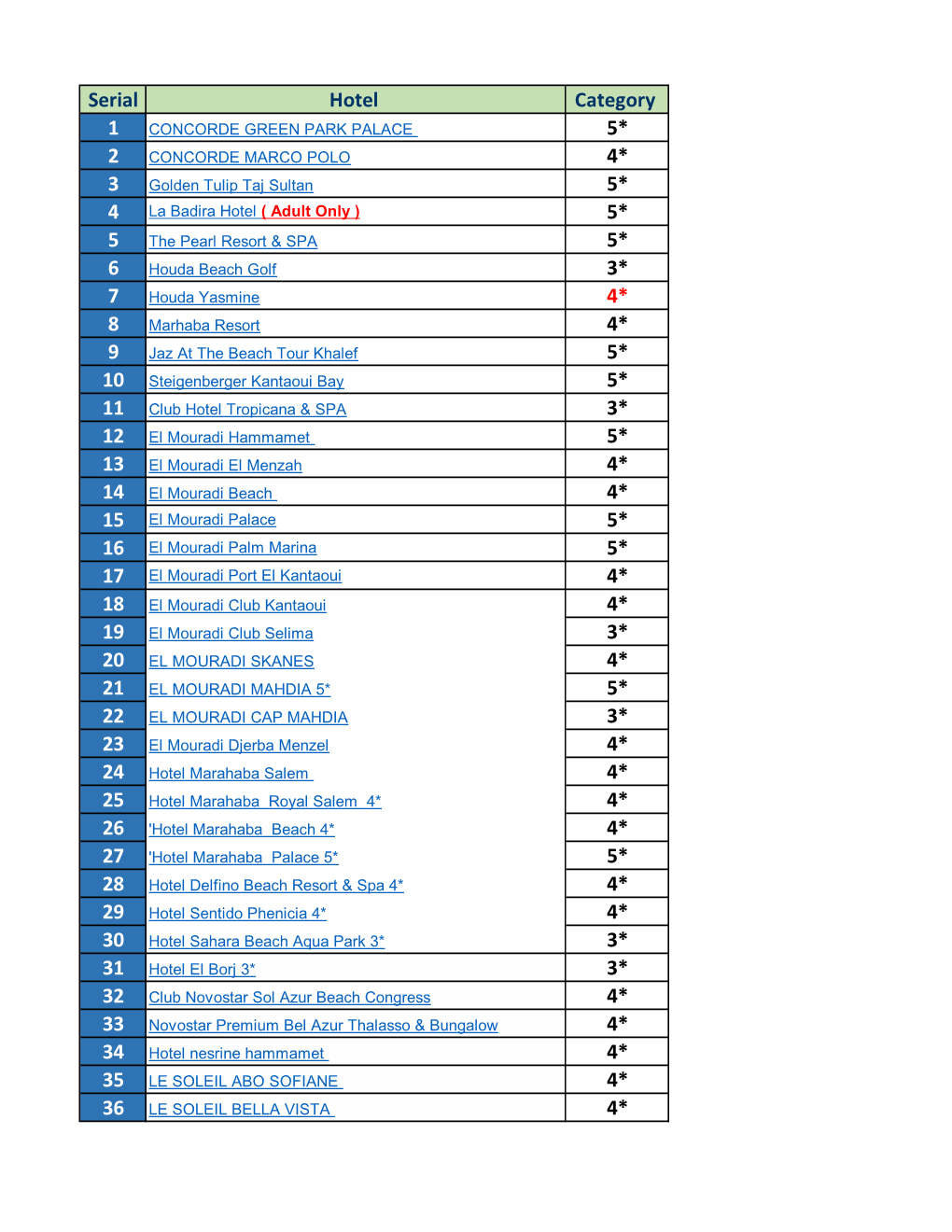 Serial Hotel Category