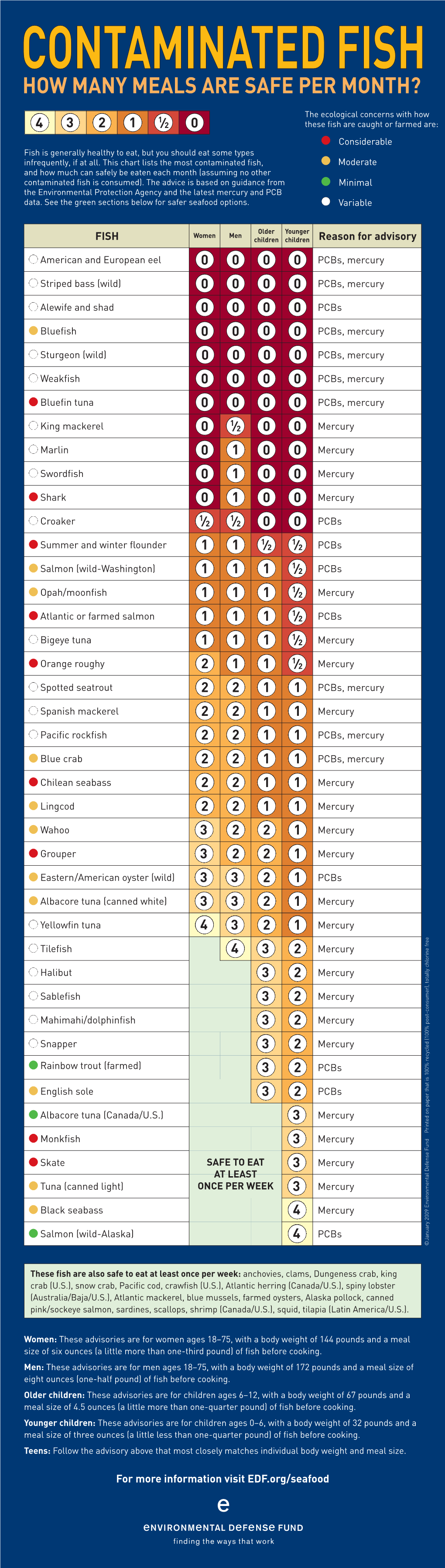 Contaminated Fish, Moderate and How Much Can Safely Be Eaten Each Month (Assuming No Other Contaminated Fish Is Consumed)