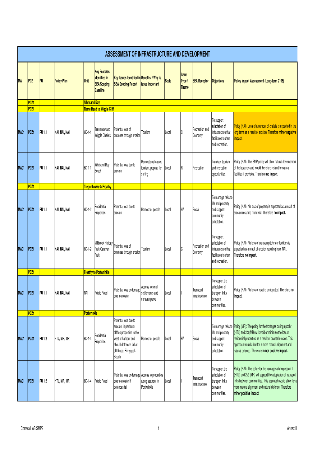 SEA Appendix 1 Final Detailed Assessment Tables V4 PT
