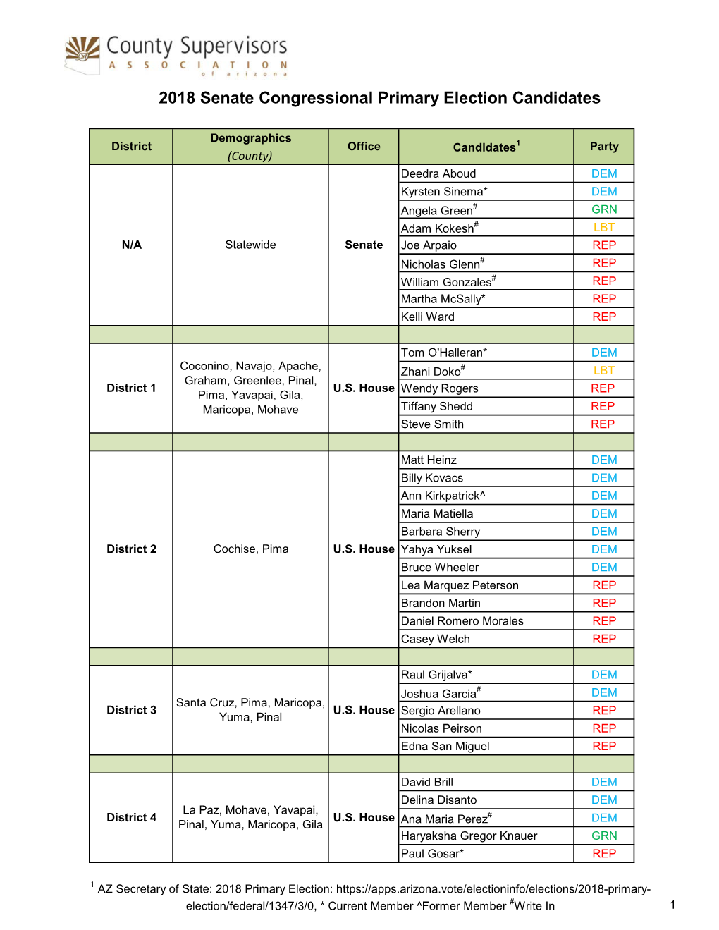 2018 Senate Congressional Primary Election Candidates