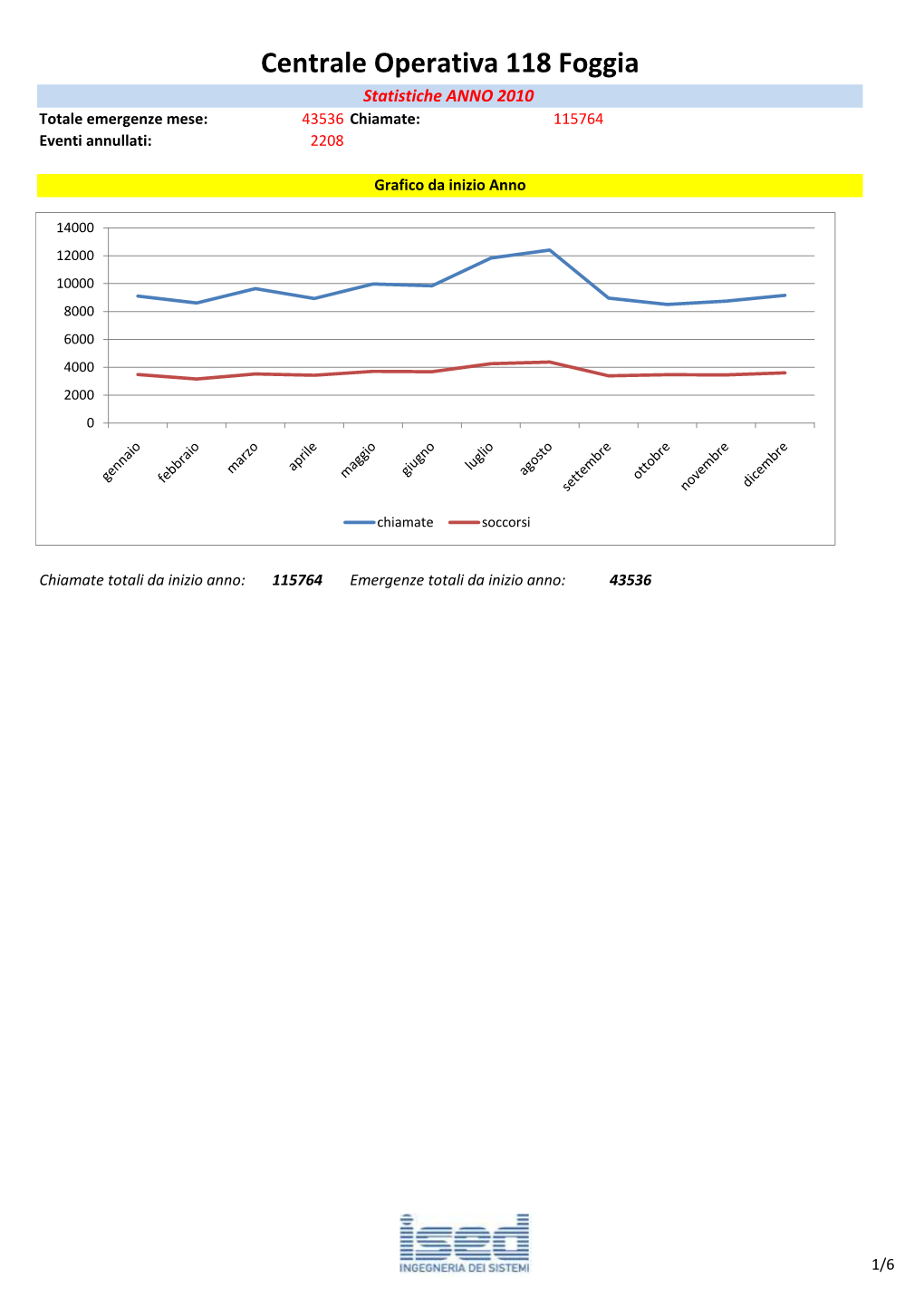 Centrale Operativa 118 Foggia Statistiche ANNO 2010 Totale Emergenze Mese: 43536 Chiamate: 115764 Eventi Annullati: 2208