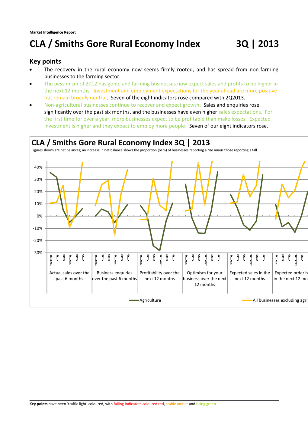 CLA/Smiths Gore Rural Economy Index