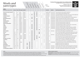 Wools and Yarn Types