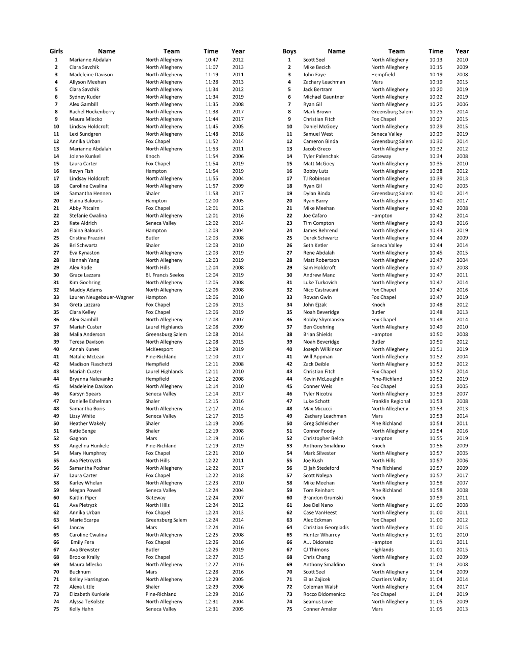 Girls Name Team Time Year Boys Name Team Time