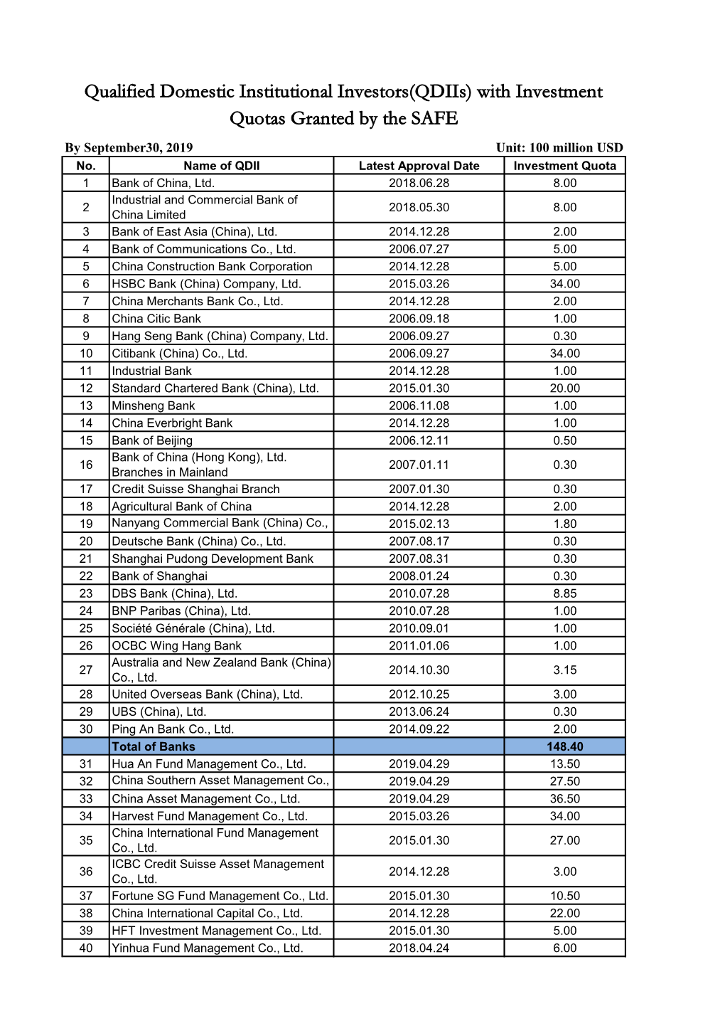 Qualified Domestic Institutional Investors(Qdiis) with Investment Quotas Granted by the SAFE