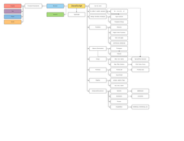 Javascript Var, Let, Const