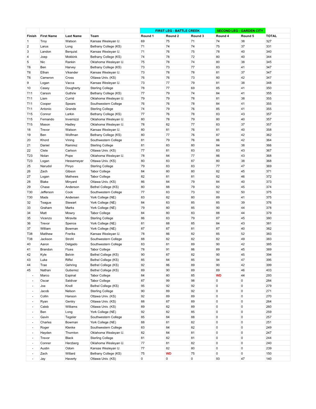 Men's Golf Conference Scores 2021