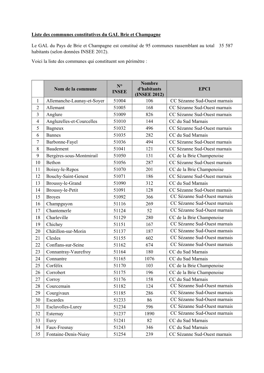 95 Communes Rassemblant Au Total 35 587 Habitants (Selon Données INSEE 2012)