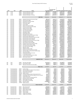 Direct Federal Funding to MN HE Institutions 5/11/2021 3:58 PM