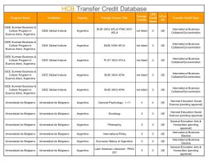 HCB Transfer Credit Database UTK Foreign LD Or Program Name Institution Country Foreign Course Title Credit Transfer Credit Type Credits UD Hours