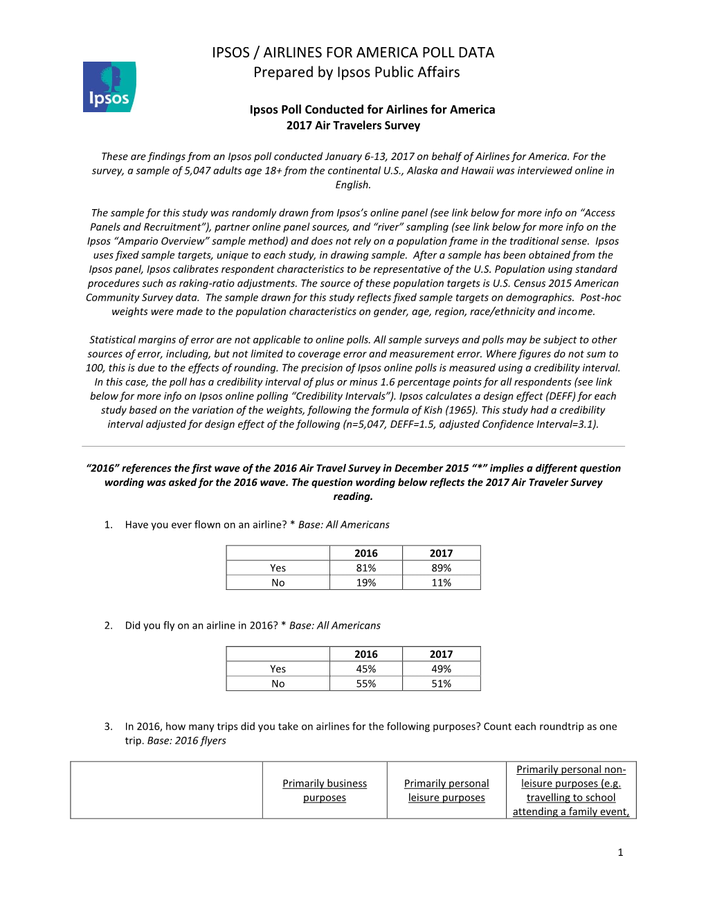 IPSOS / AIRLINES for AMERICA POLL DATA Prepared by Ipsos Public Affairs