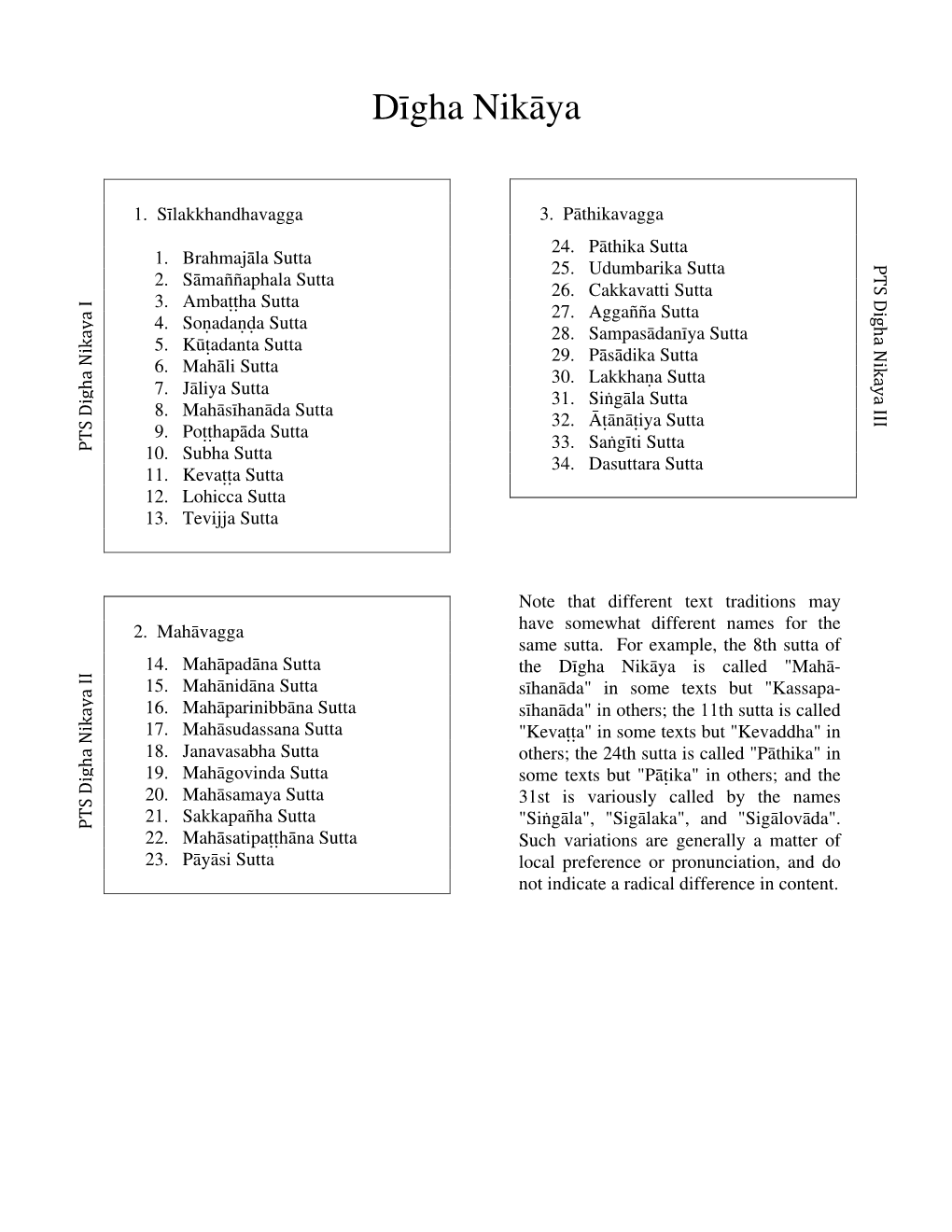 Digha Nikaya Table of Contents